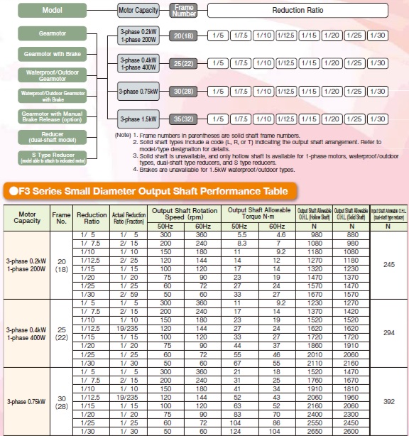 NISSEI Gearmotors F3 Series