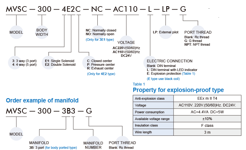 Van điện từ Mindman MVSC-300