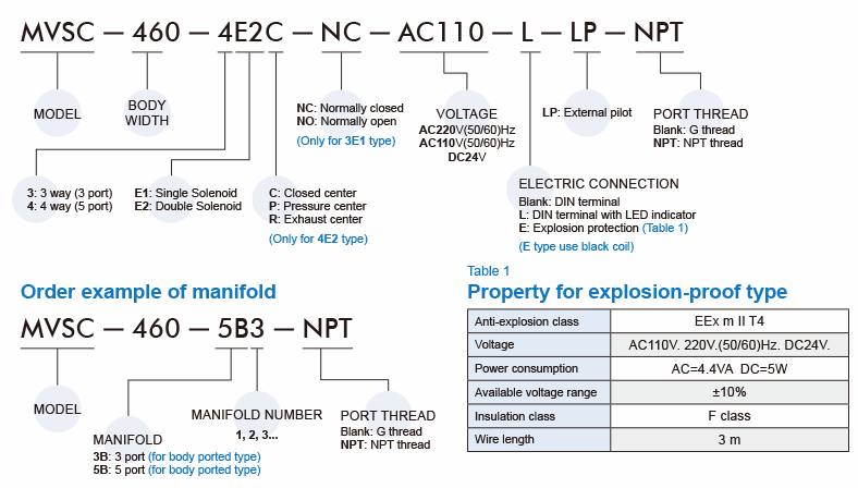 Van điện từ Mindman MVSC-460