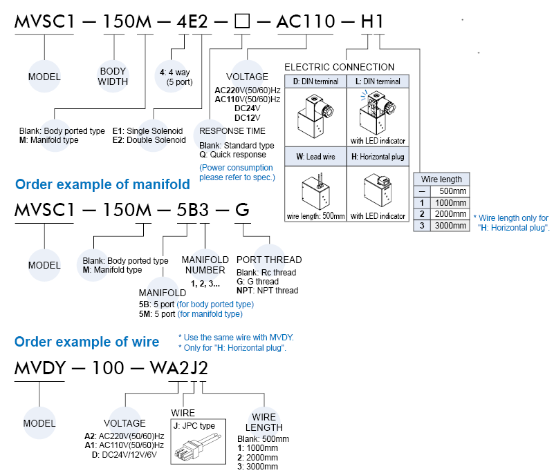 Van điện từ Mindman MVSC1-150