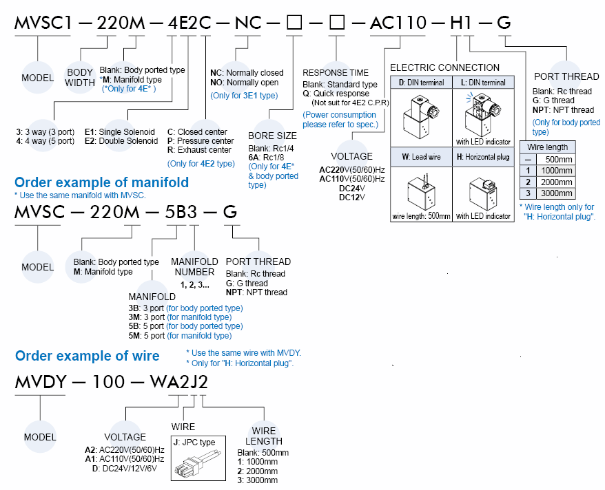 Van điện từ Mindman MVSC1-220