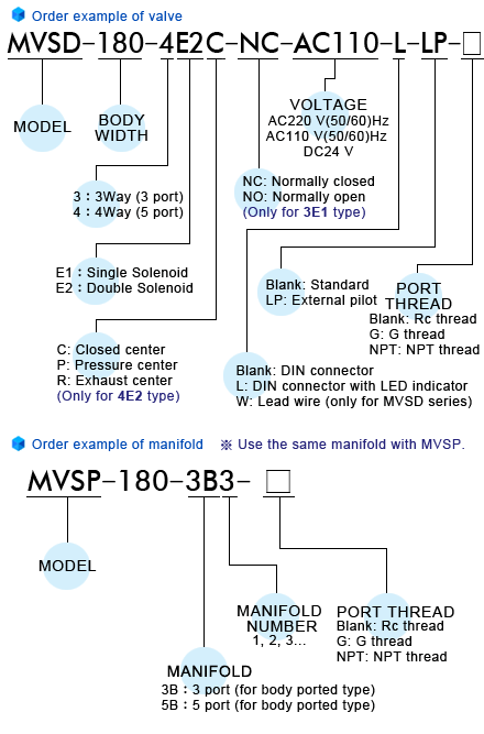 Van điện từ Mindman MVSD-180