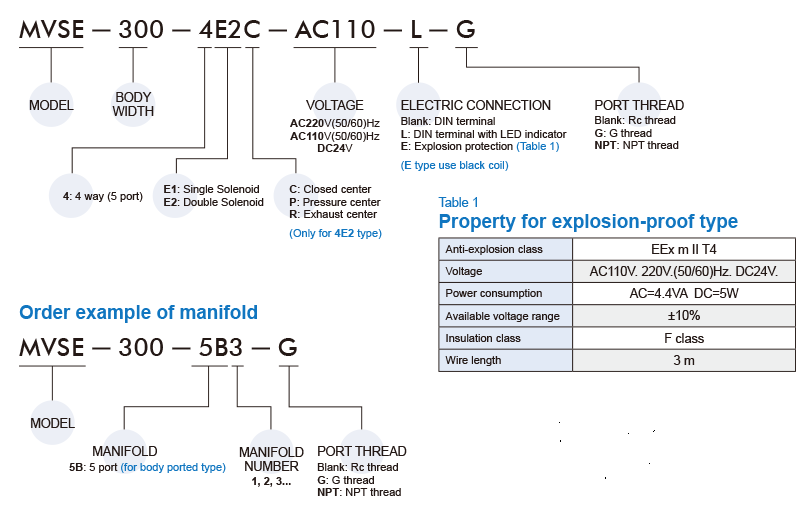 Van điện từ Mindman MVSE-300