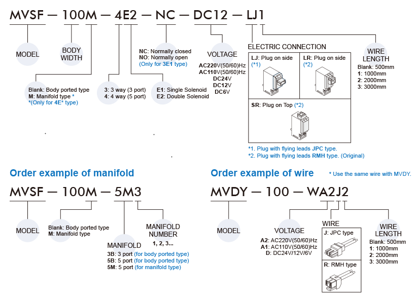 Van điện từ Mindman MVSF-100