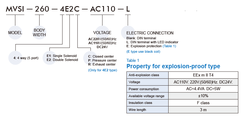 Van điện từ Mindman MVSI-260