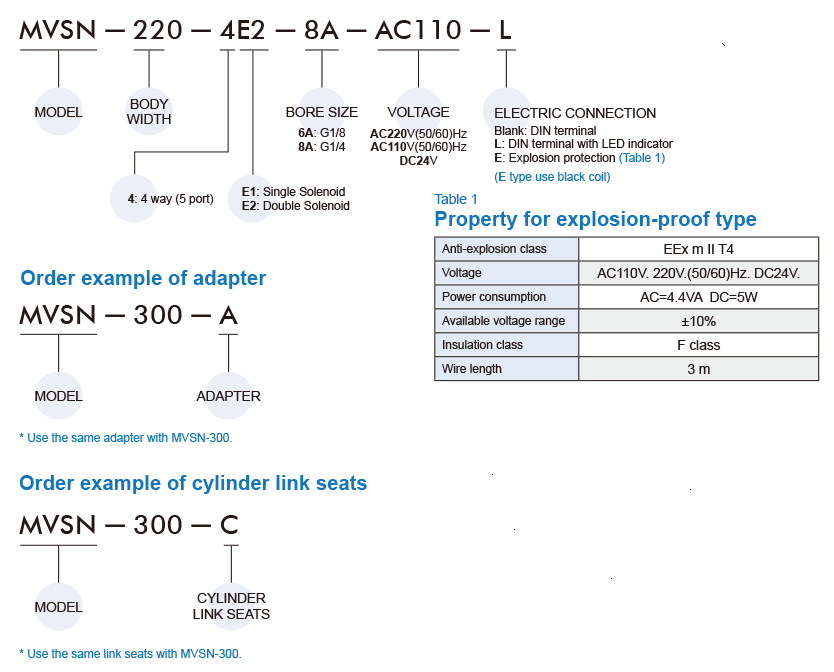 Van điện từ Mindman MVSN-220