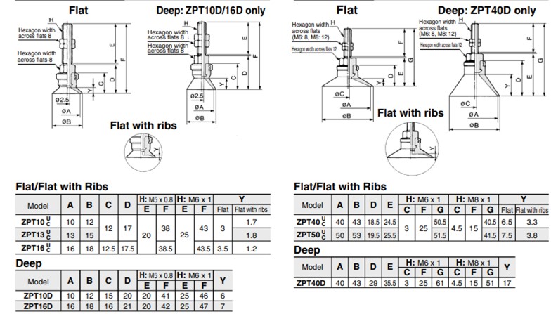 cấu tạo giác hút chân không