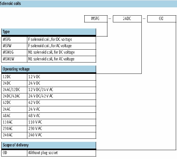 cuộn coil van điện từ festo