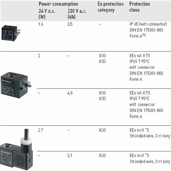 cuộn coil van điện từ norgren