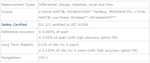 cảm biến áp suất rosemount 2051