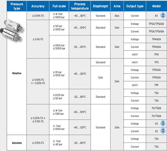 Cảm biến áp suất Gefran