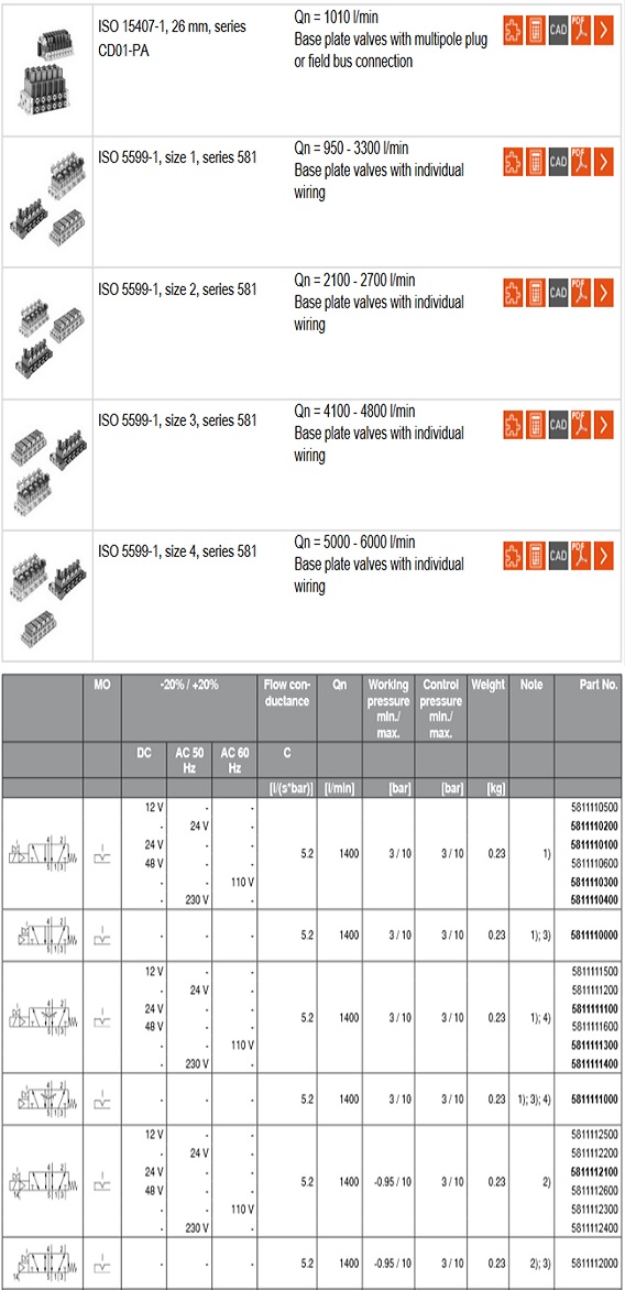 Van điện từ Rexroth Series 518