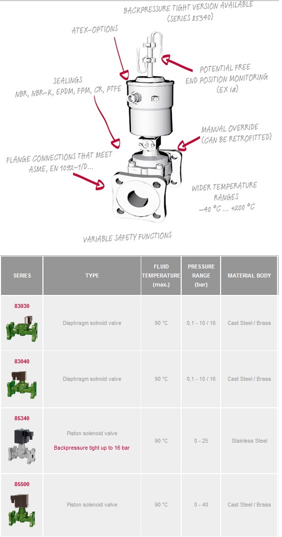 Van điện từ Buschjost