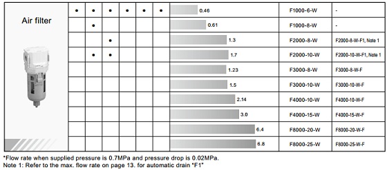 CKD Bộ lọc khí F2000-W