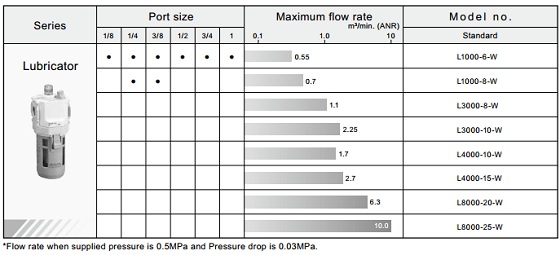 CKD Lọc khí L8000-W