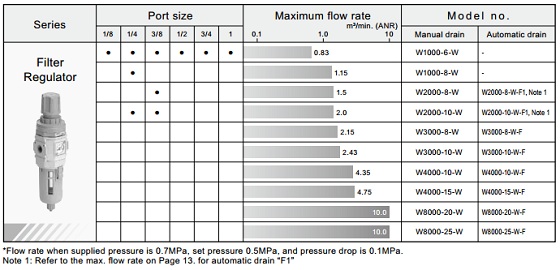 CKD Bộ lọc khí W1000-W