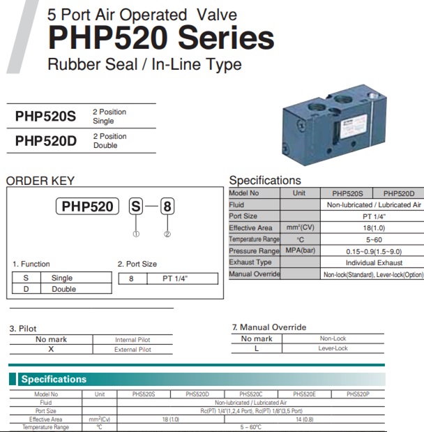 Van điện từ PARKER dòng PHP520