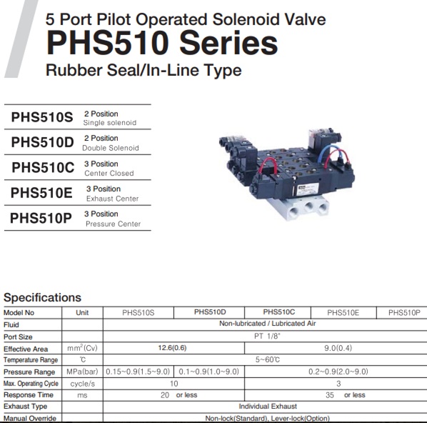 Van điện từ parker dòng PHS510
