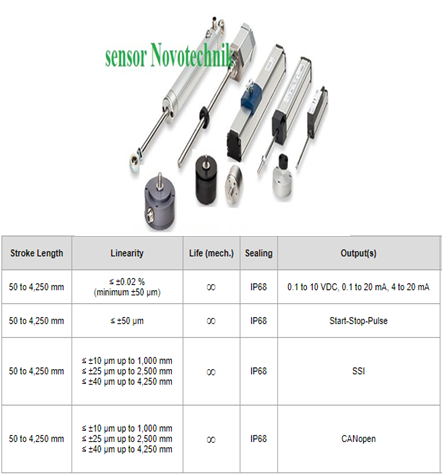 Cảm biến novotechnik