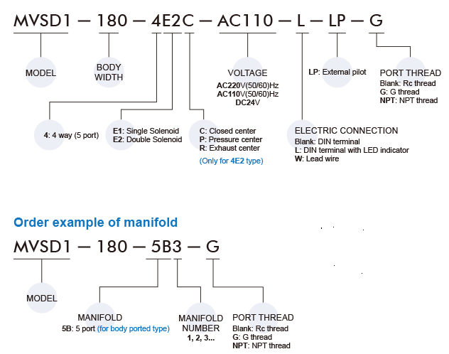 Van điện từ Mindman MVSD1-180