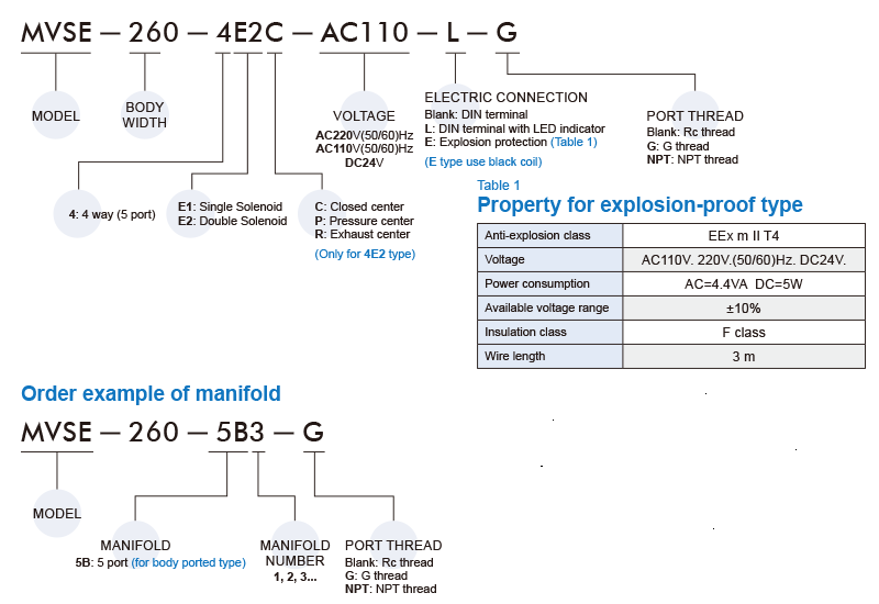 Van điện từ Mindman MVSE-260