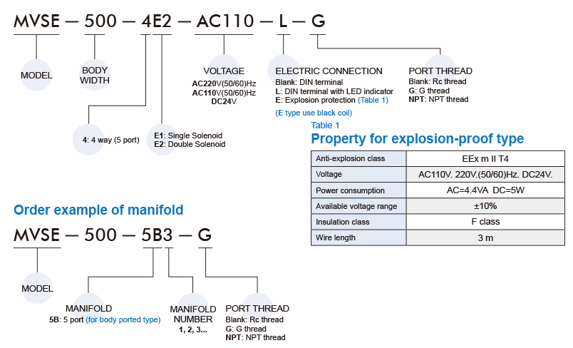 Van điện từ Mindman MVSE-500