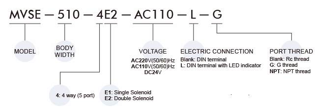 Van điện từ Mindman MVSE-510