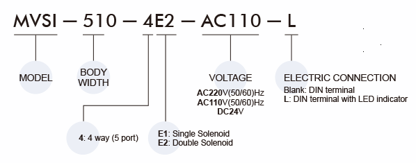 Van điện từ Mindman MVSI-510