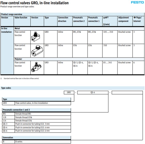 Van tiết lưu festo GRO