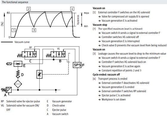 nguyên lý hoạt động van hút chân không